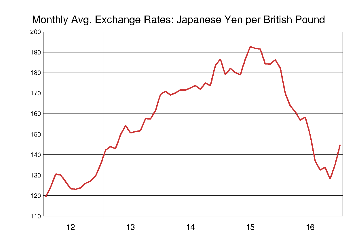 2012年から2016年までのポンド円のヒストリカルチャート